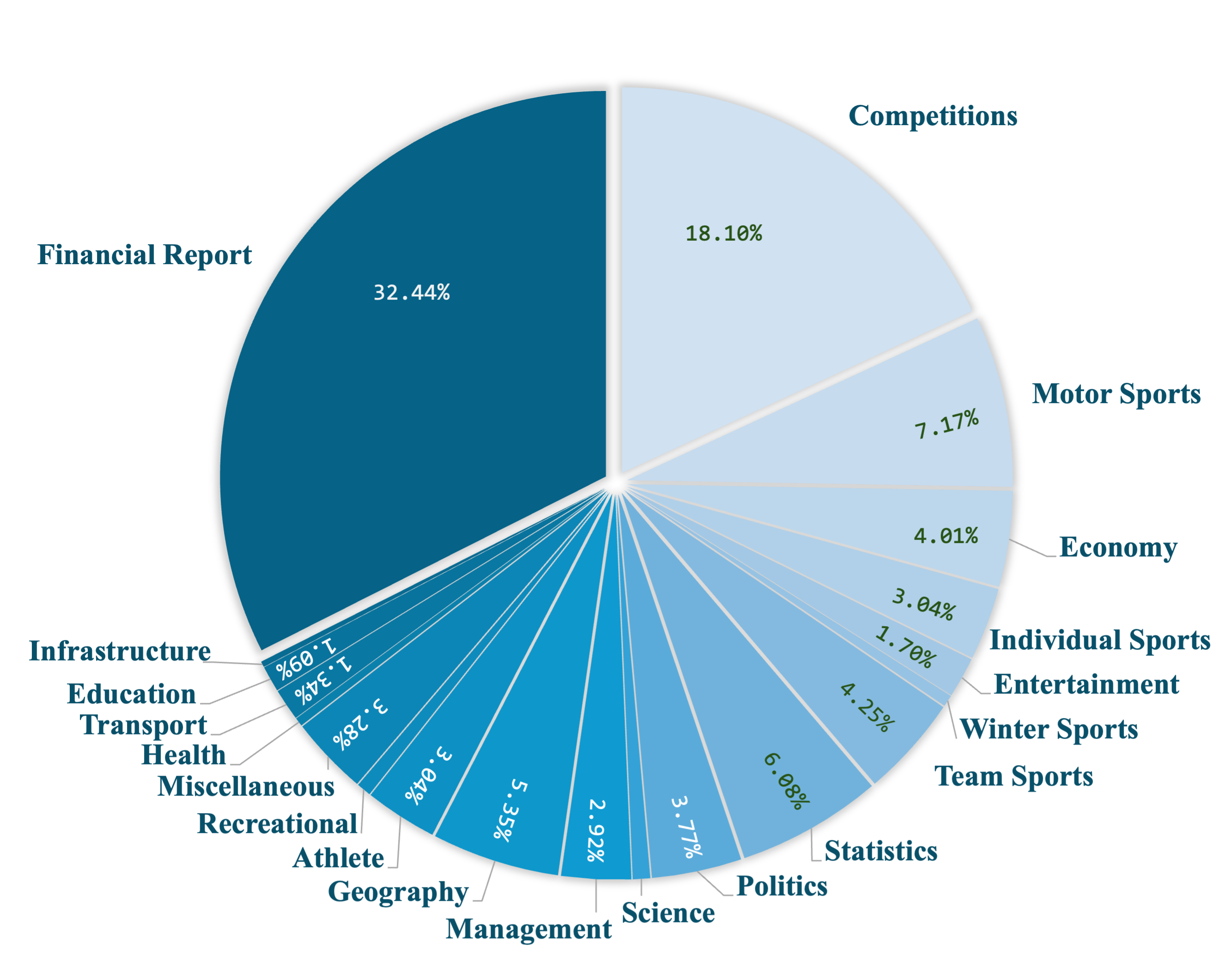 Dataset Topics