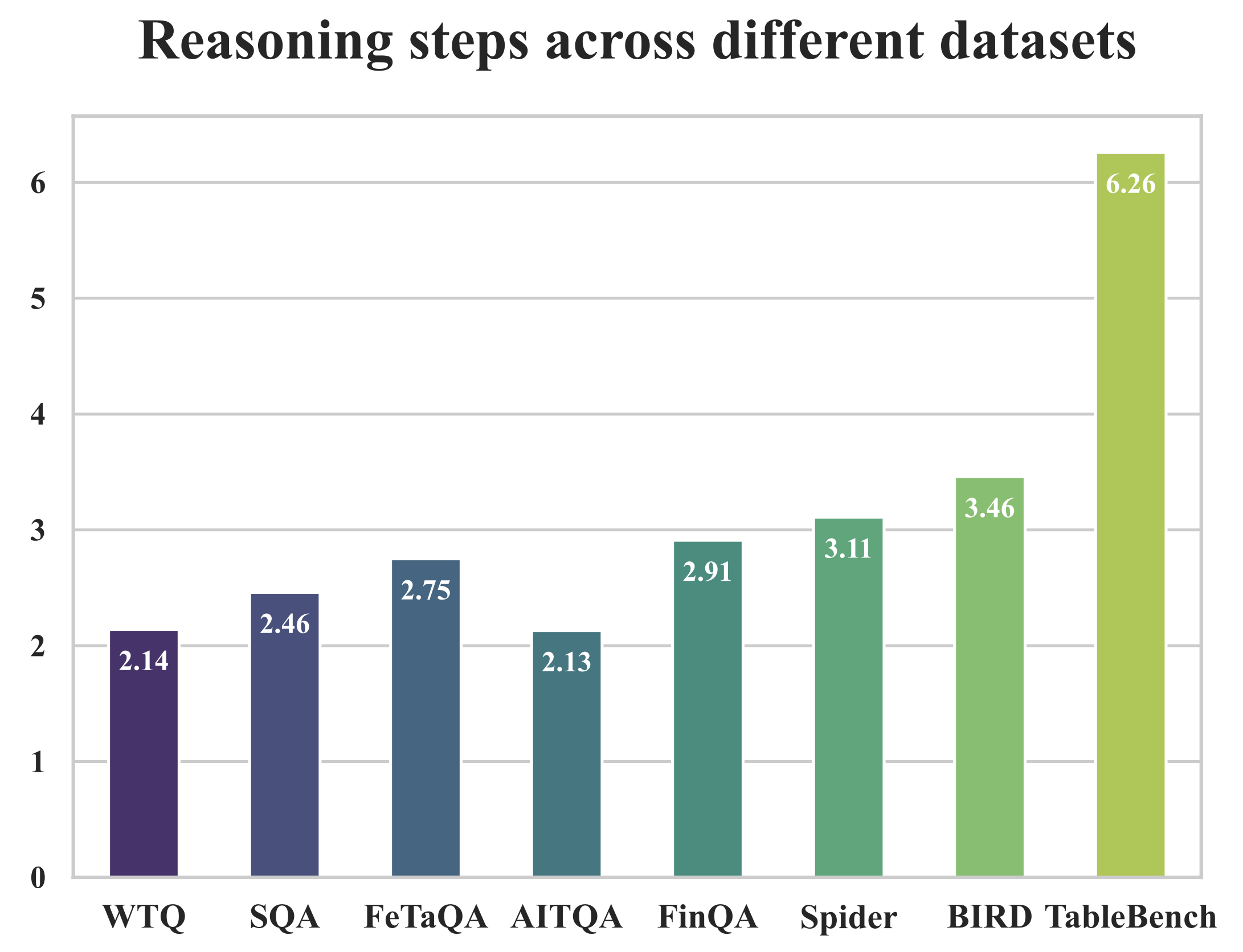 Reasoning Steps Analysis